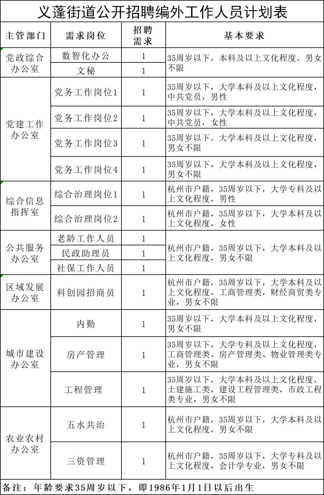 义蓬街道办事处公开招聘编外工作人员共计17名，21日起报名！